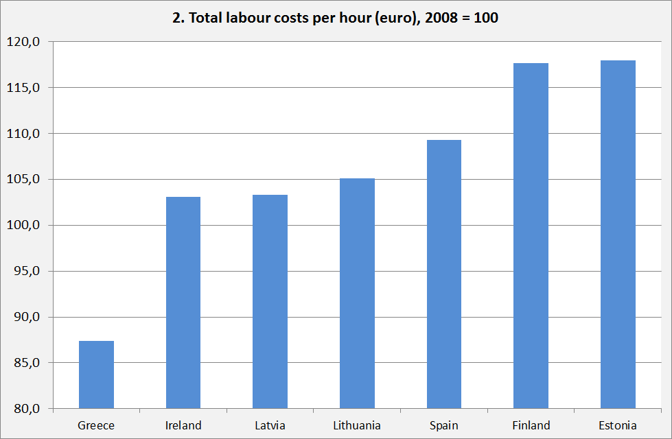 2. labour costs per hour