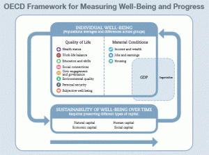 OECD Measuring Wellbeing